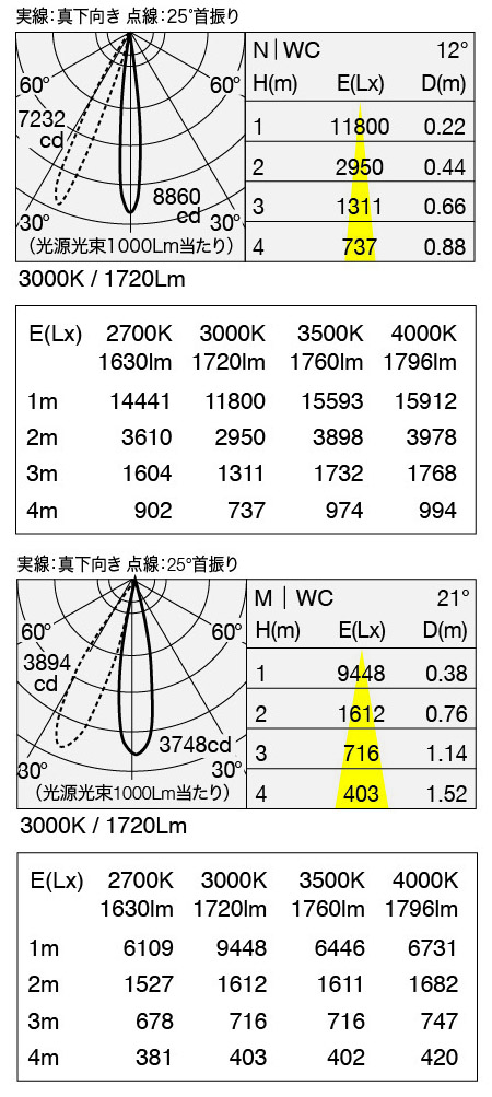MOP-080A/10B 照明設計用配光データ（IESデータ）