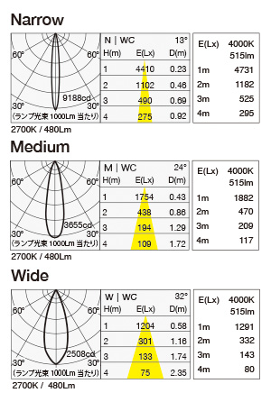 SX-B1350D 照明設計用配光データ（IESデータ）