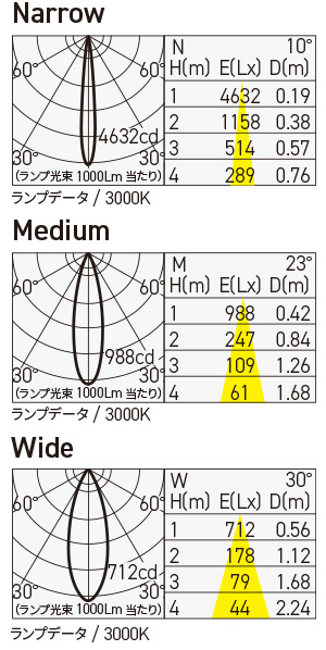 SX-B1350D/E11/CL 照明設計用配光データ（IESデータ）