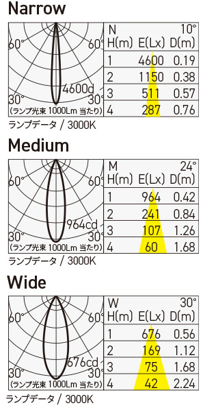 SX-B1350D/E11/CM 照明設計用配光データ（IESデータ）