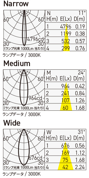 SX-B1350D/E11/CS 照明設計用配光データ（IESデータ）